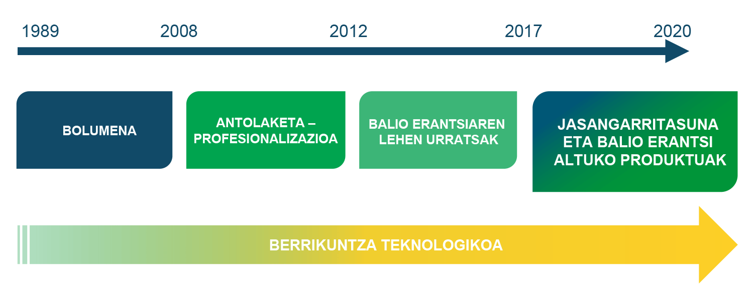 Jasangarritasuna konpromiso estrategikoa plastigaur bilgarri birziklagarri eta jasangarriak