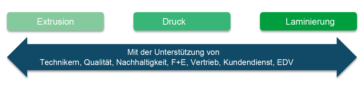 Plastigaur Team Nachhaltige Verpackungen und Gebinde ekogaur