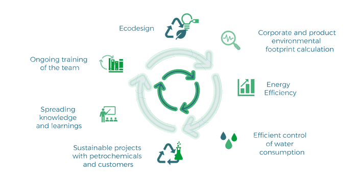 circular economy plastigaur recyclable and sustainable packaging
