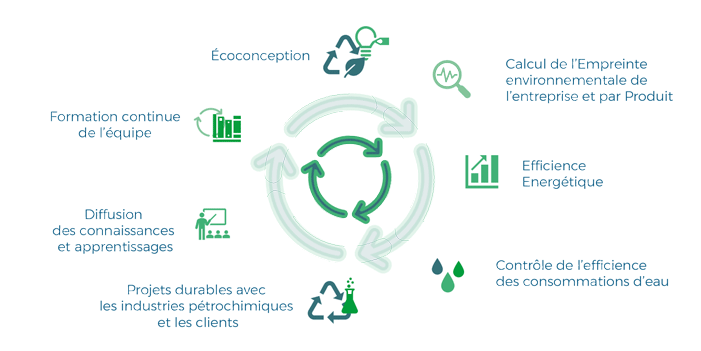 economie circulaire Nos solutions packaging Plastigaur entreprise innovatrice et durable emballages et conditionnements durables ekogaur