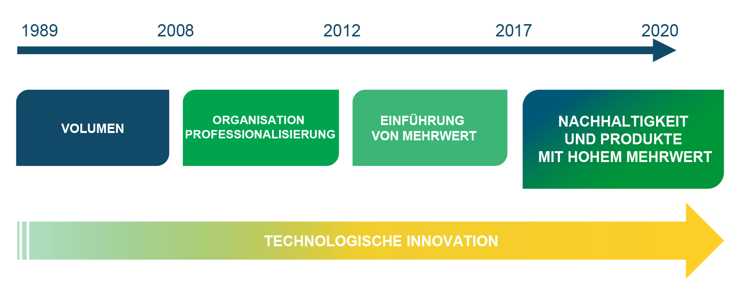 strategisches engagement plastigaur Nachhaltige Verpackungen und Gebinde ekogaur